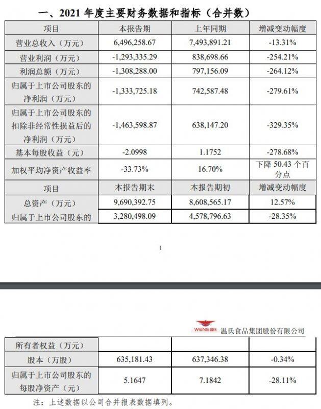 收入650亿！温氏公布2021业绩快报，净利润同比下降279%