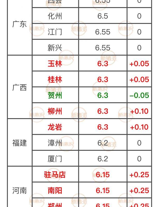 猪价”涨“声一片，仅一地下跌！最高6.55元/斤，未来还会涨吗？|新猪派猪价