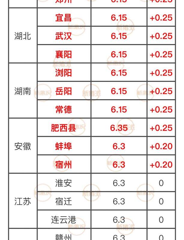 猪价”涨“声一片，仅一地下跌！最高6.55元/斤，未来还会涨吗？|新猪派猪价