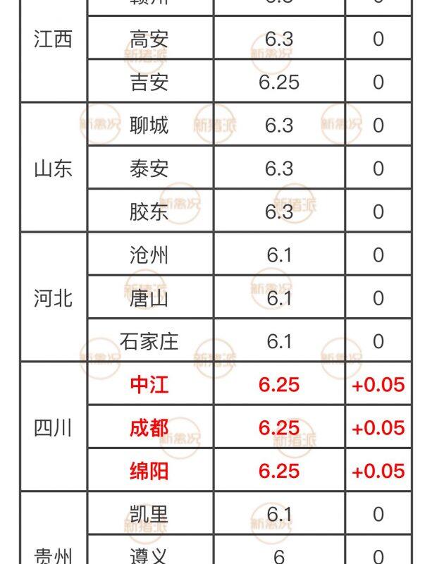 猪价”涨“声一片，仅一地下跌！最高6.55元/斤，未来还会涨吗？|新猪派猪价