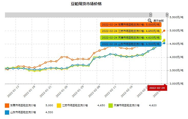 豆粕现货市场价高达5000元/吨！国家粮食和物资储备局：将启动政策性大豆拍卖工作，缓解供应紧张局面