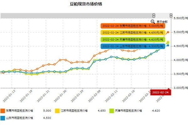 豆粕现货市场价高达5000元/吨！国家粮食和物资储备局：将启动政策性大豆拍卖工作，缓解供应紧张局面