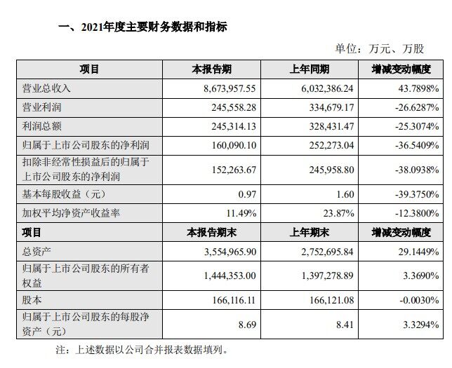 海大集团：2021年收入867亿，生猪养殖亏损10亿！对整体经营业绩影响较大