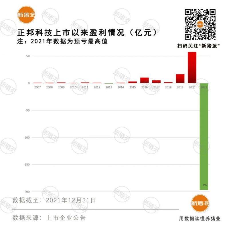 重磅！正邦拟20-25亿向大北农出售8家饲料子公司，2022年拟再借600亿“过冬”