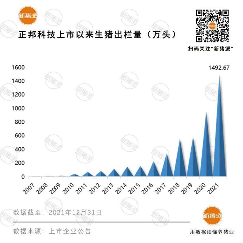 重磅！正邦拟20-25亿向大北农出售8家饲料子公司，2022年拟再借600亿“过冬”