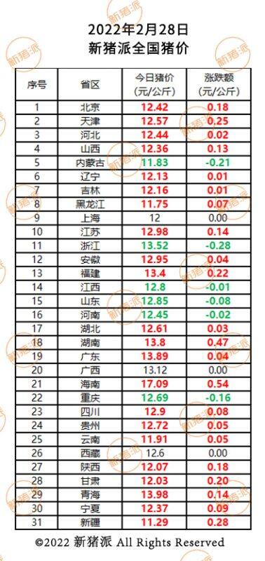 连涨4天，23个省区齐涨，猪价即将大面积破8？|新猪派猪价