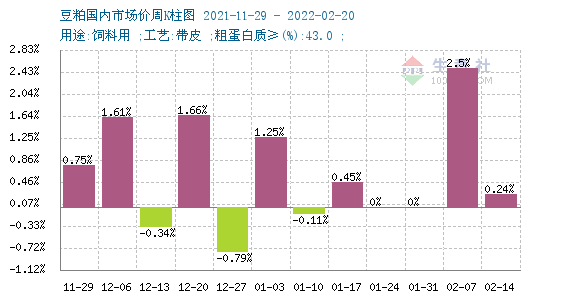 豆粕价格冲上天花板！均价4628元/吨，比月初上涨29%