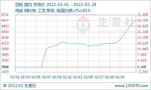 豆粕价格冲上天花板！均价4628元/吨，比月初上涨29%