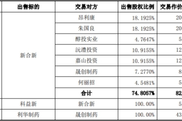 溢多利拟以13亿出售3家制药公司，疑似实控人配偶接盘