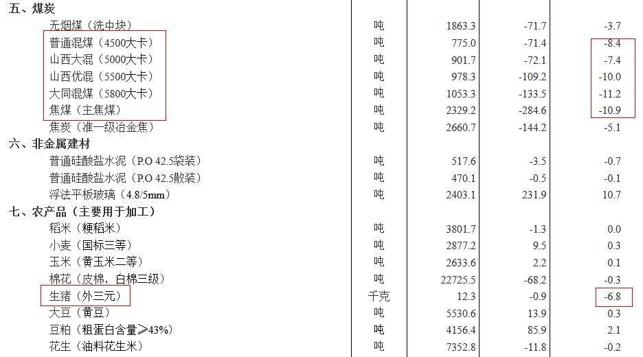 国家统计局：2月中旬外三元生猪价格比上期跌0.9元，跌幅6.8%