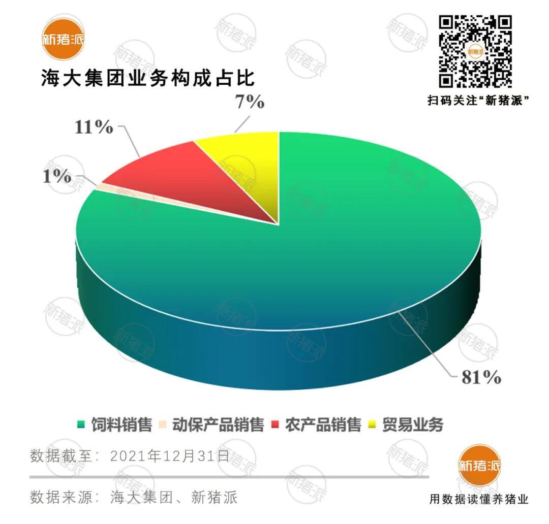 净赚16亿！海大集团2021年饲料销量1877万吨创新高，生猪出栏200万头