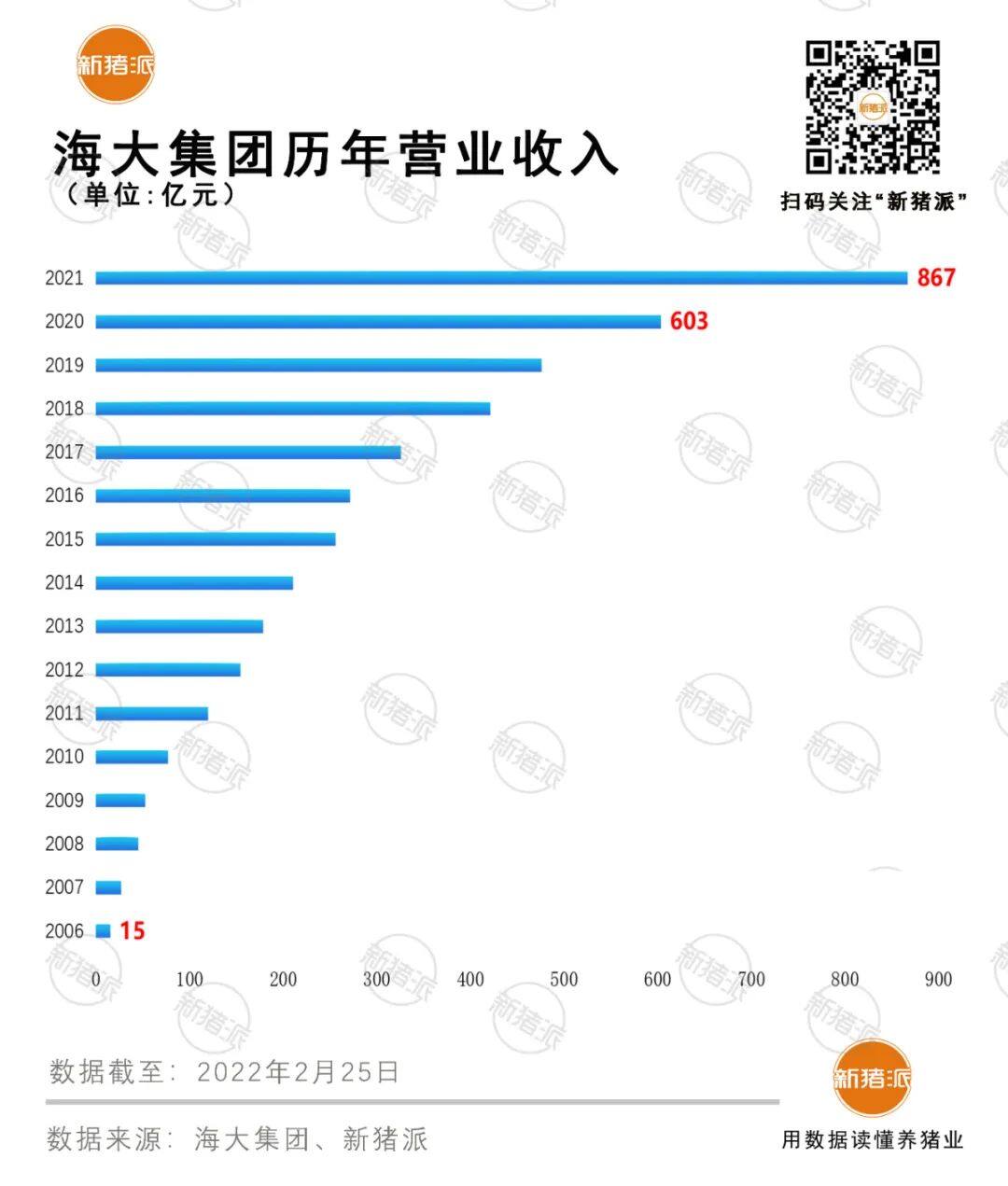 净赚16亿！海大集团2021年饲料销量1877万吨创新高，生猪出栏200万头