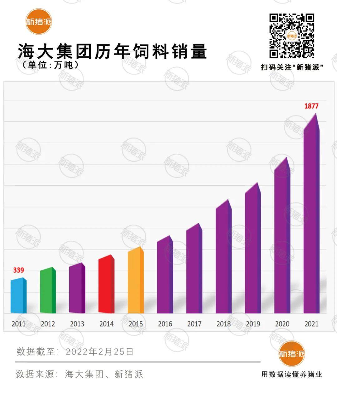 净赚16亿！海大集团2021年饲料销量1877万吨创新高，生猪出栏200万头