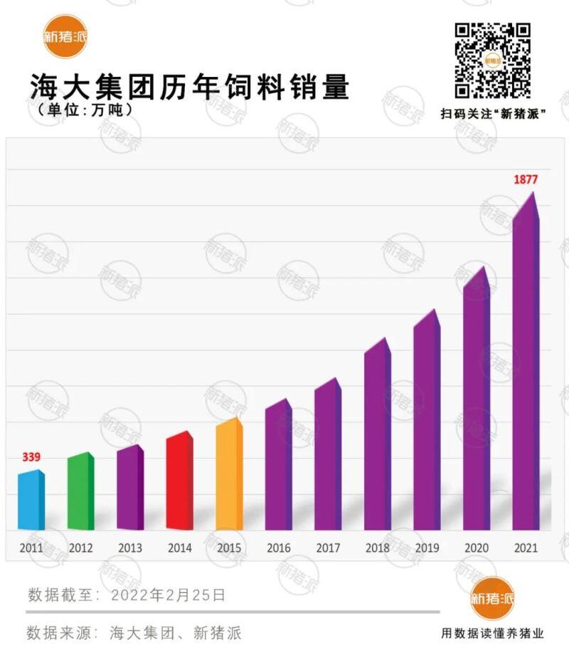 净赚16亿！海大集团2021年饲料销量1877万吨创新高，生猪出栏200万头