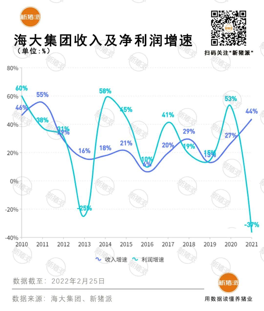 净赚16亿！海大集团2021年饲料销量1877万吨创新高，生猪出栏200万头