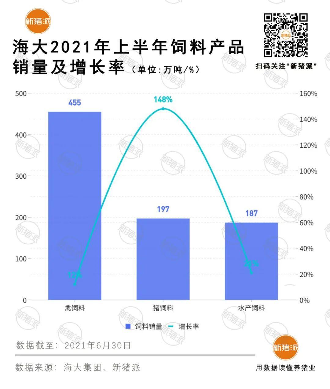 净赚16亿！海大集团2021年饲料销量1877万吨创新高，生猪出栏200万头