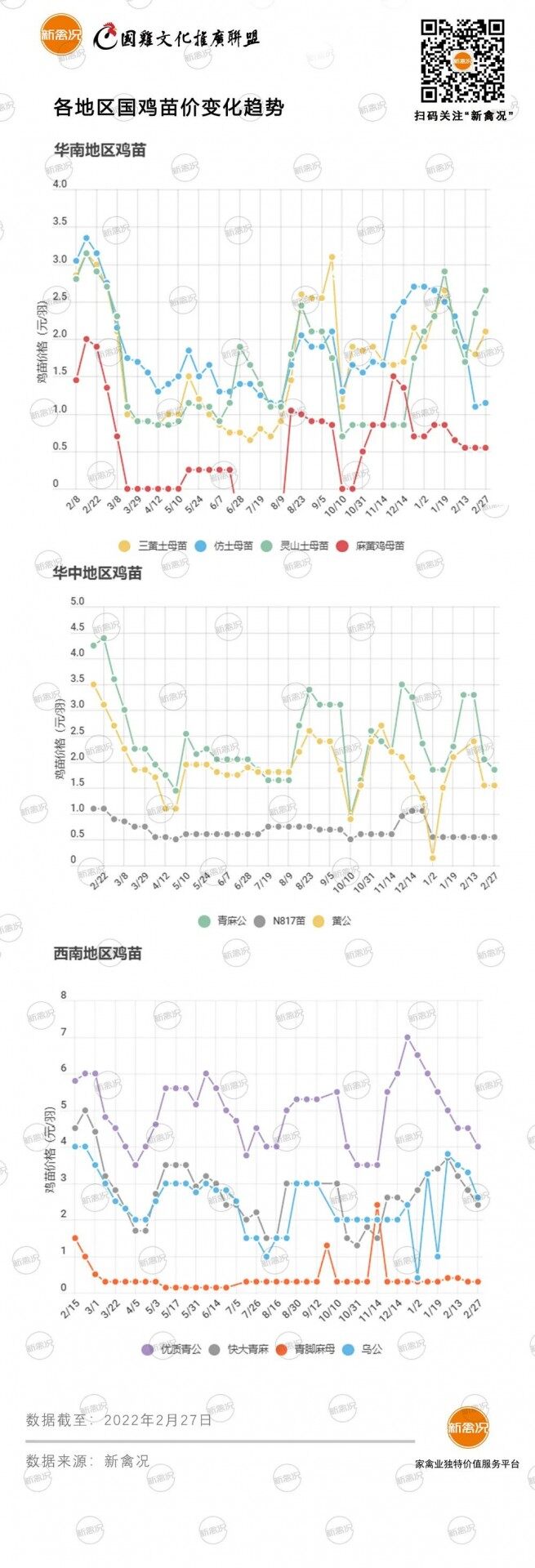 3月2日  各地雞價穩定，川渝、浙江雞價小漲