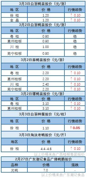 3月2日 福建、两湖地区水禽价格稳定！【水禽价格指数】