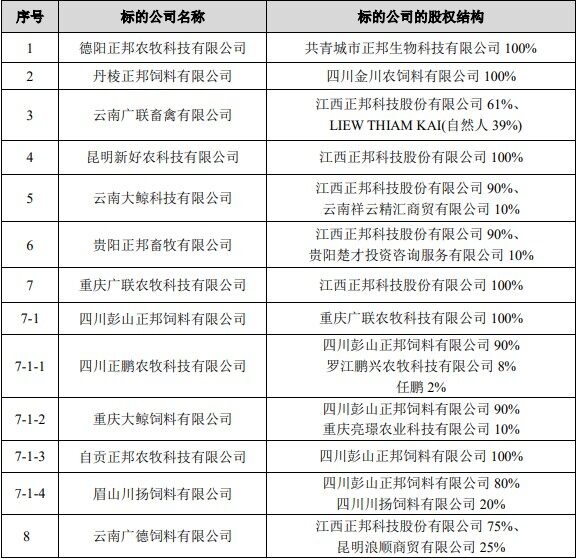 被深交所盯上了！大北农拟25亿高价收购正邦子公司后遭发函质询，频频收购为哪般？