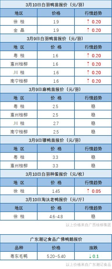 3月9日 福建、两湖地区水禽稳中微调【水禽价格指数】