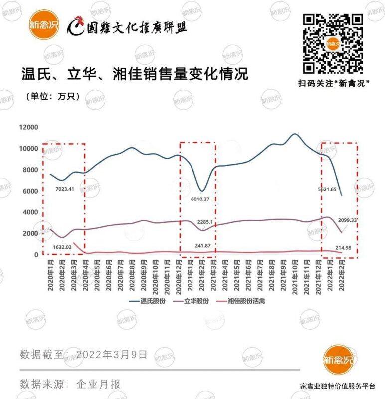 冰点已至？温氏、立华、湘佳2月国鸡出栏量创新低