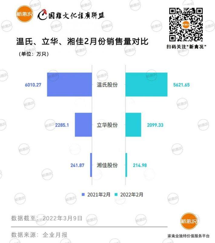 冰点已至？温氏、立华、湘佳2月国鸡出栏量创新低