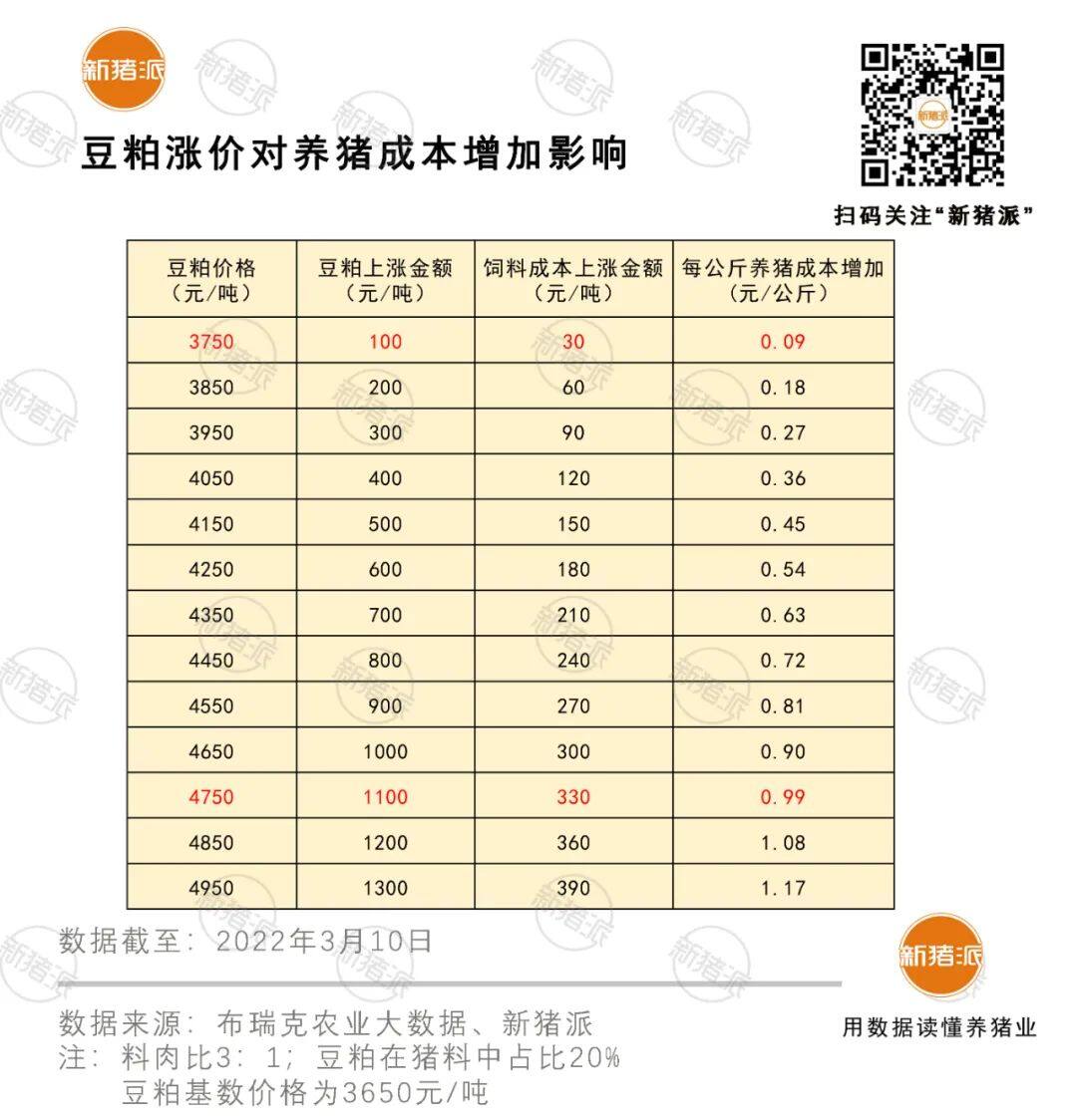 豆粕疯涨至5000元/吨，新希望六和、禾丰、通威、铁骑力士应声涨价，养猪成本又要涨