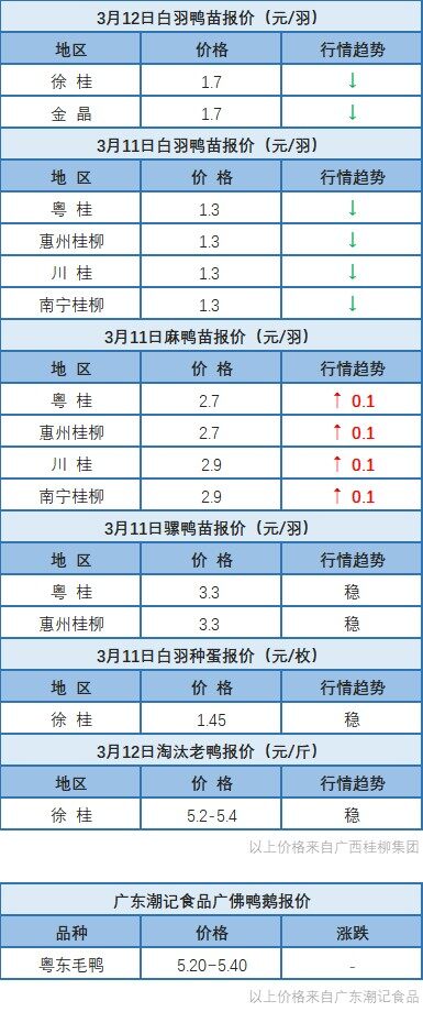 3月11日 福建水禽价格上涨！【水禽价格指数】