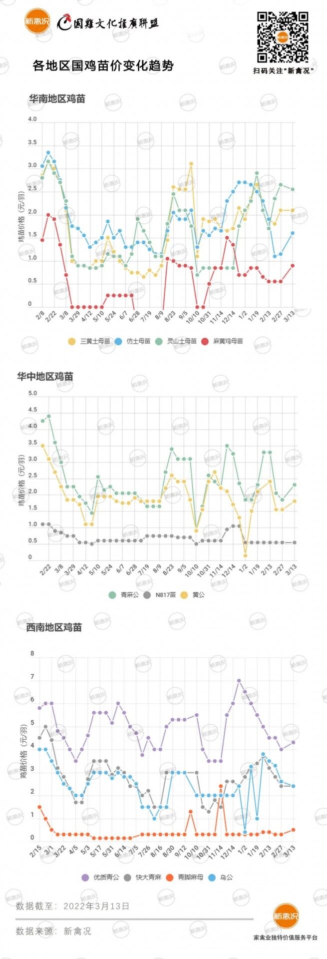 3月15日  各地區雞價以穩為主，福建地區穩中有升【特約雞價指數】