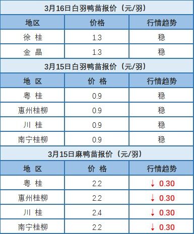 3月15日 廣東、福建、兩湖地區水禽價格穩定【水禽價格指數】