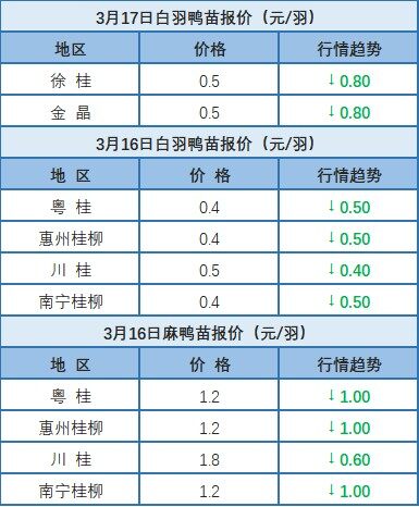 3月16日 福建、两湖地区水禽价格稳定【水禽价格指数】