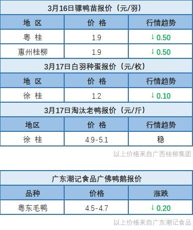 3月16日 福建、两湖地区水禽价格稳定【水禽价格指数】