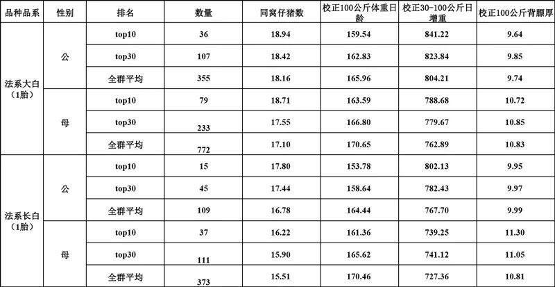 武汉金龙集团与民望农牧达成合作，顺利引进1882头5A高端原种猪