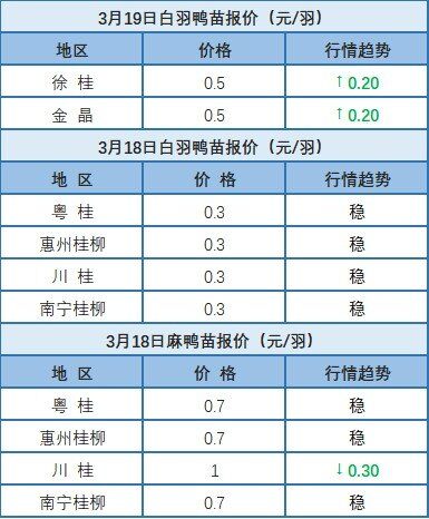 3月18日 各地肉鸭价格稳定【水禽价格指数】