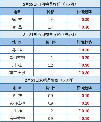 3月21日 广东、福建地区水禽价格稳定【水禽价格指数】