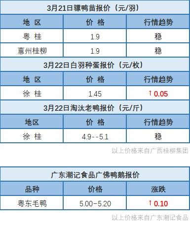 3月21日 广东、福建地区水禽价格稳定【水禽价格指数】