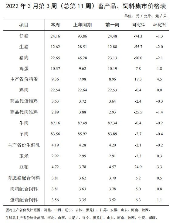 饲料价格涨不停，育肥猪配合饲料涨破3800元/吨，创近五年新高！