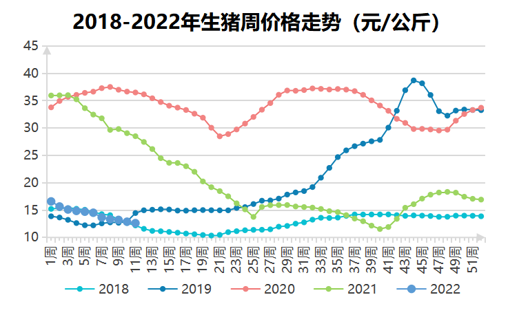 饲料价格涨不停，育肥猪配合饲料涨破3800元/吨，创近五年新高！