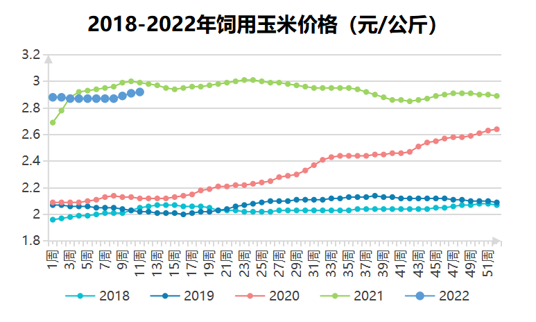 饲料价格涨不停，育肥猪配合饲料涨破3800元/吨，创近五年新高！