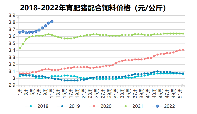 饲料价格涨不停，育肥猪配合饲料涨破3800元/吨，创近五年新高！