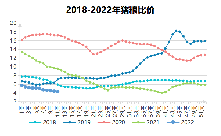 饲料价格涨不停，育肥猪配合饲料涨破3800元/吨，创近五年新高！