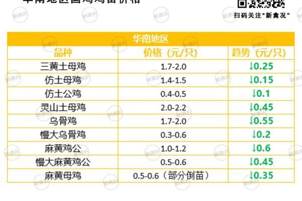 封路等于断财源？料价见涨不见跌！种禽企业无奈卖蛋，养户不敢投苗……|苗价分析