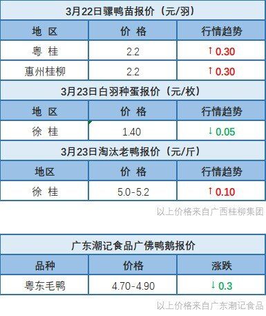 3月22日 广东、两湖地区水禽价格稳定【水禽价格指数】