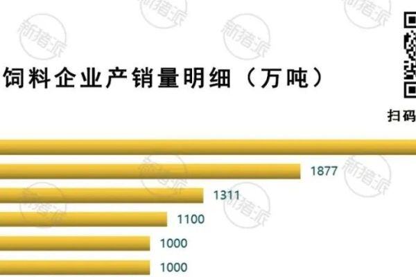 2022年全国饲料头部企业产能数据分析