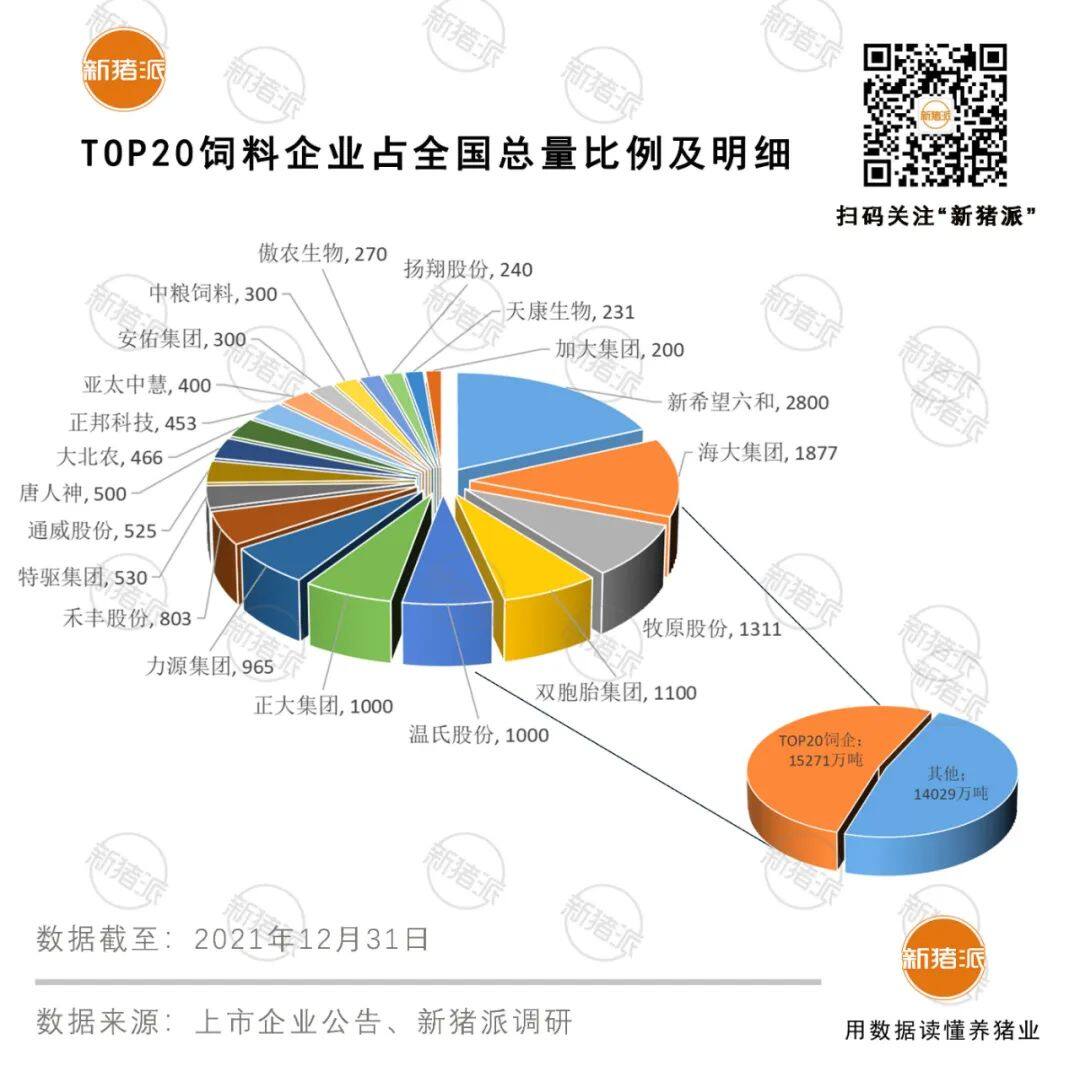 1.53亿吨！TOP20饲企占全国52%，力源965万吨第7，牧原第3（附名单）