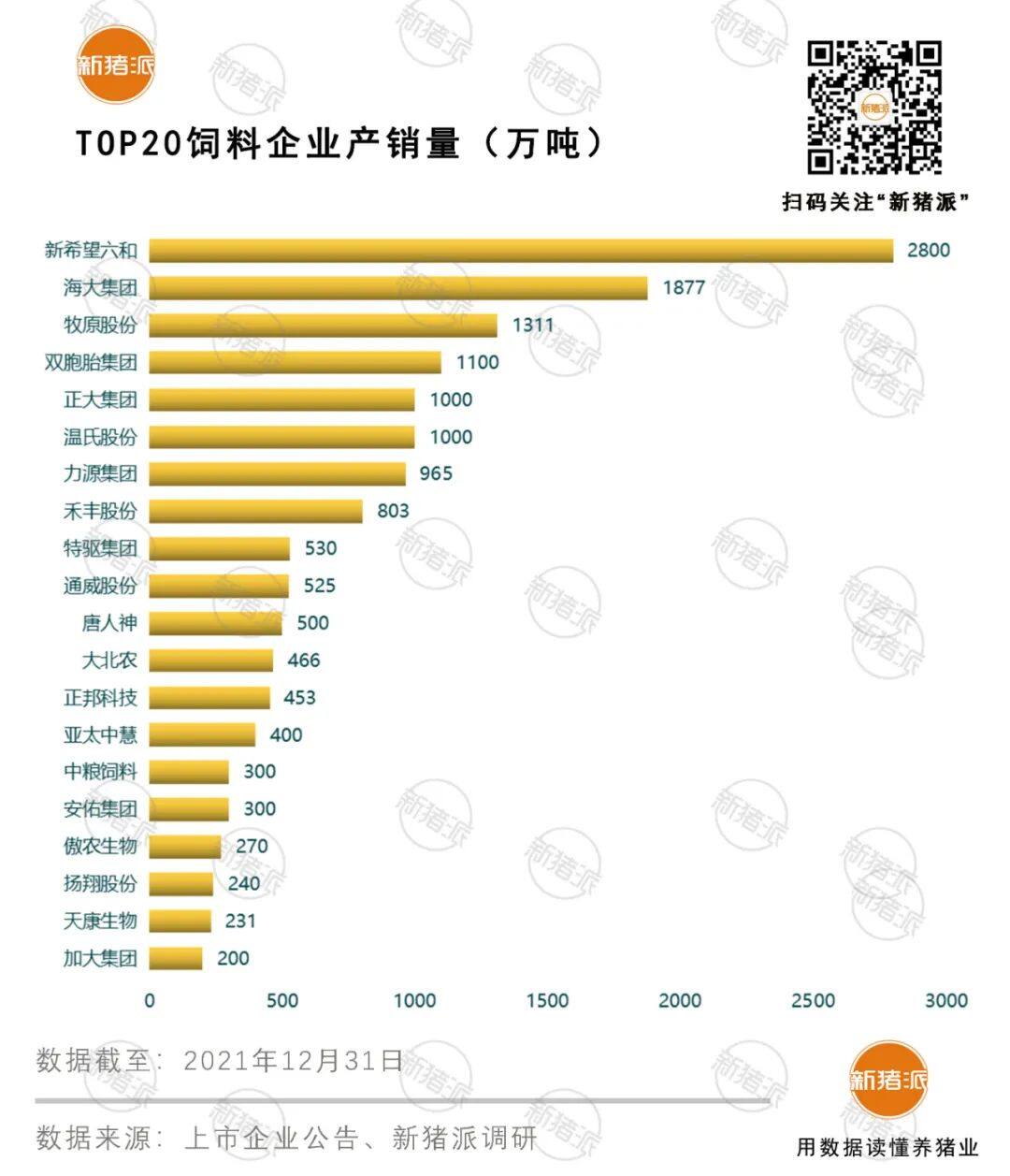 1.53亿吨！TOP20饲企占全国52%，力源965万吨第7，牧原第3（附名单）