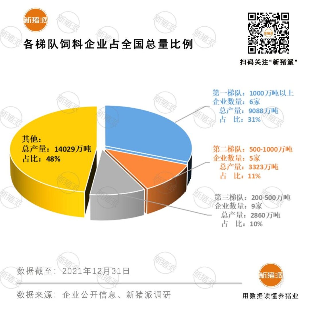 1.53亿吨！TOP20饲企占全国52%，力源965万吨第7，牧原第3（附名单）