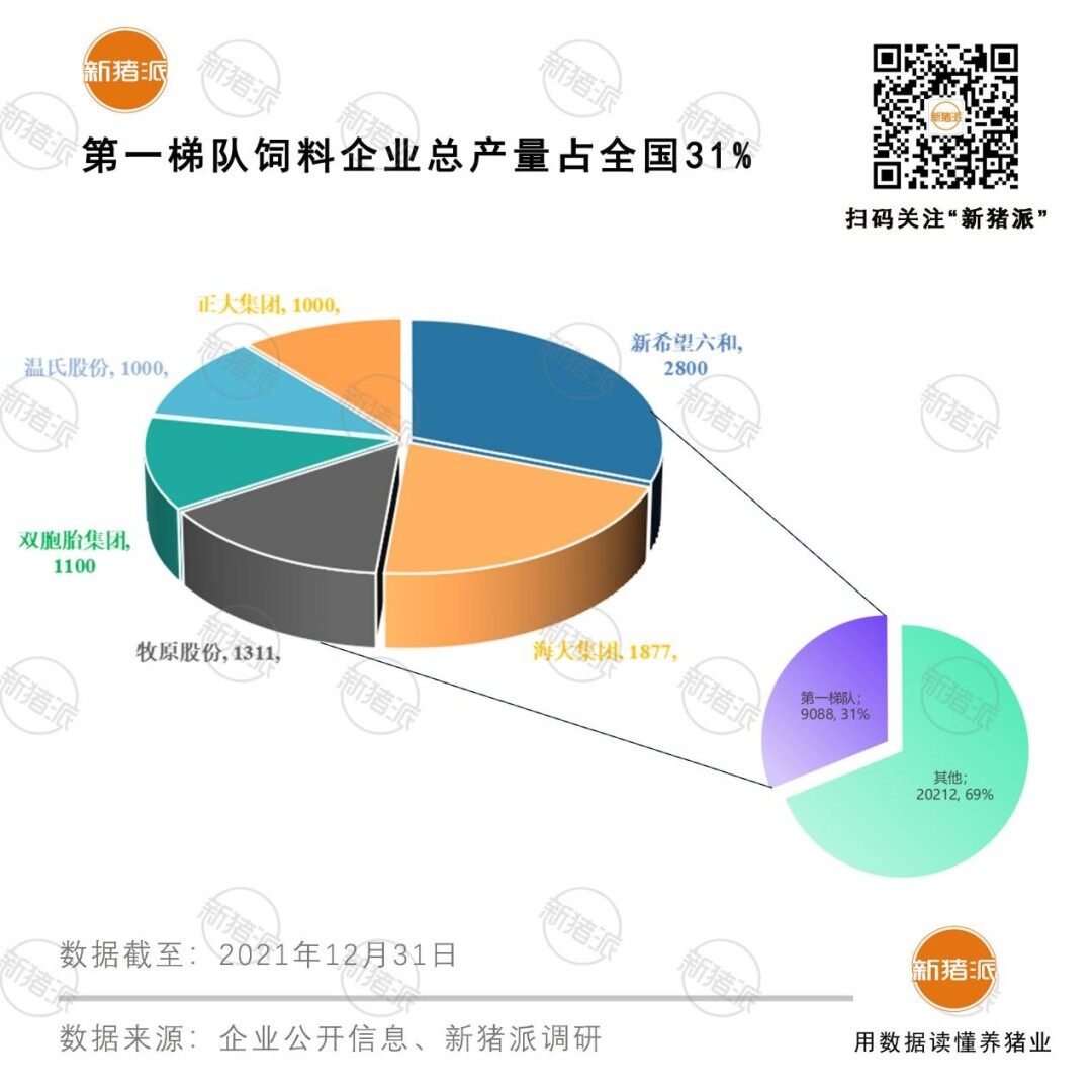 1.53亿吨！TOP20饲企占全国52%，力源965万吨第7，牧原第3（附名单）