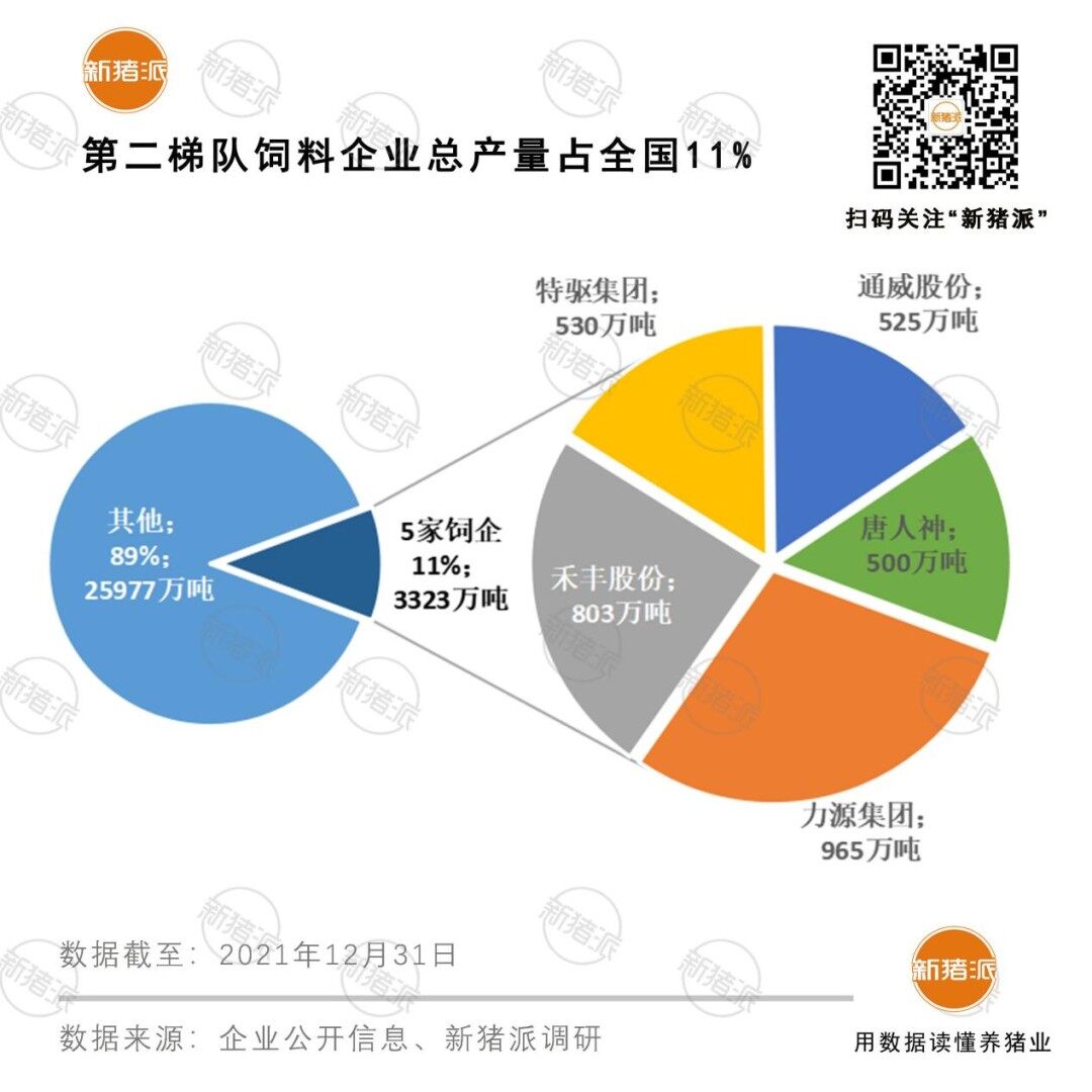 1.53亿吨！TOP20饲企占全国52%，力源965万吨第7，牧原第3（附名单）