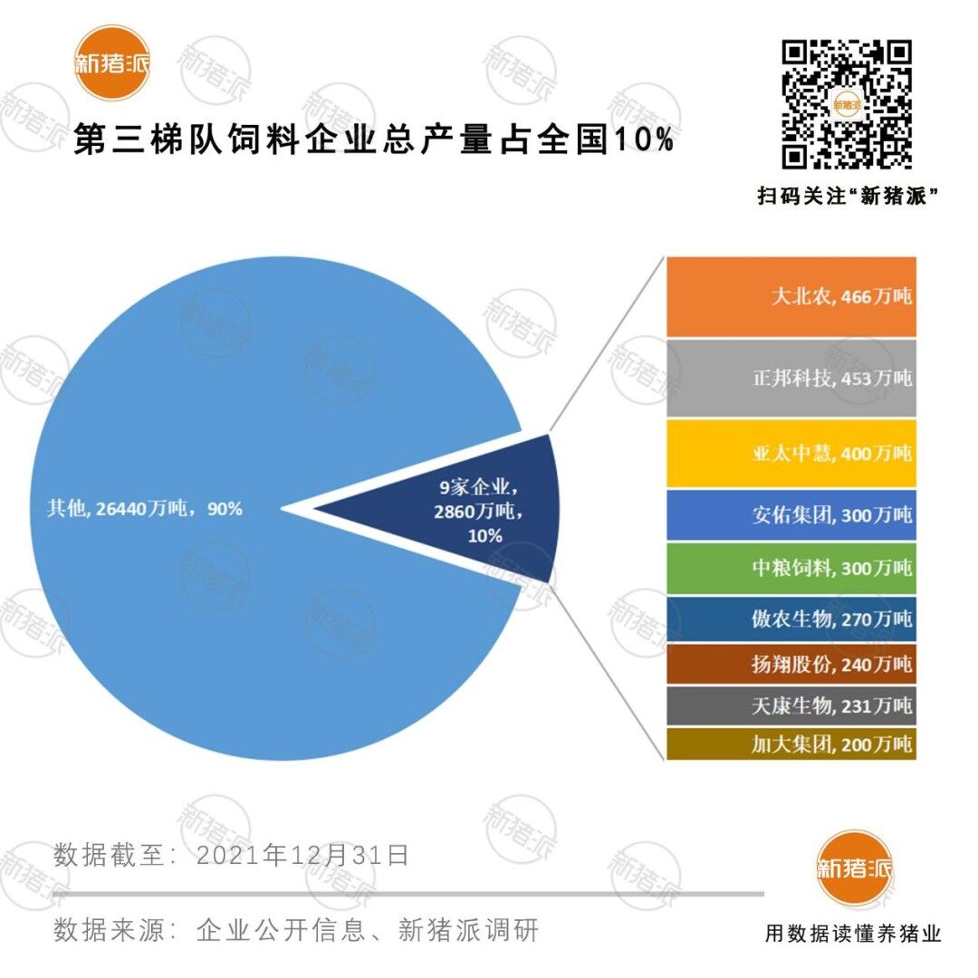 1.53亿吨！TOP20饲企占全国52%，力源965万吨第7，牧原第3（附名单）